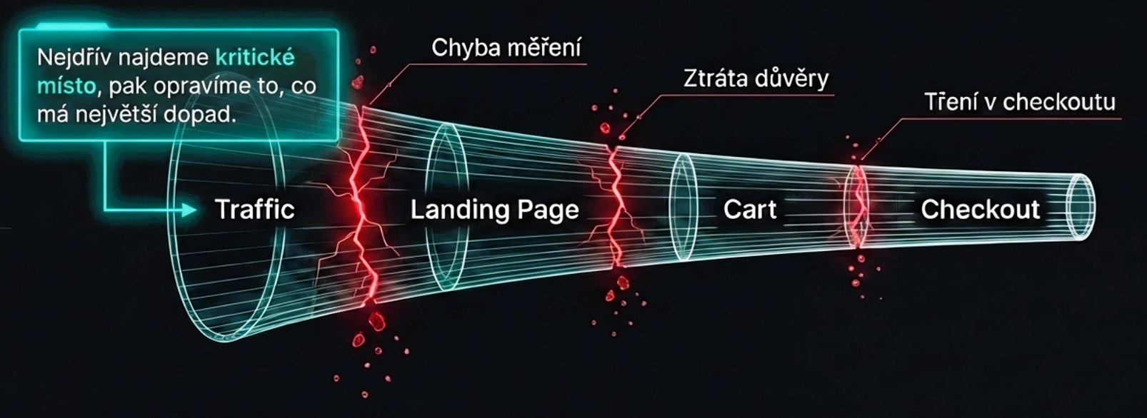 Funnel nákupní cesty s kritickými místy mezi trafficem, landing page, košíkem a checkoutem